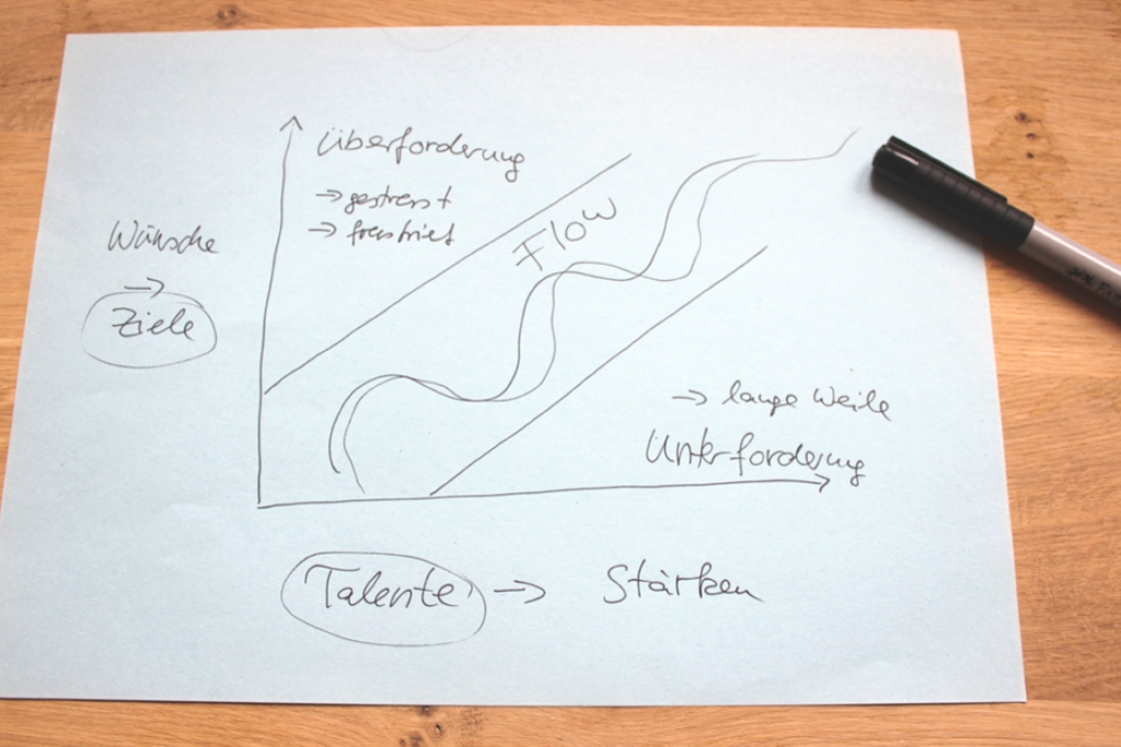 Finde deinen Flow Charlev